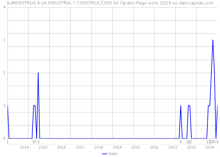 SUMINISTROS A LA INDUSTRIA Y CONSTRUCCION SA (Spain) Page visits 2024 