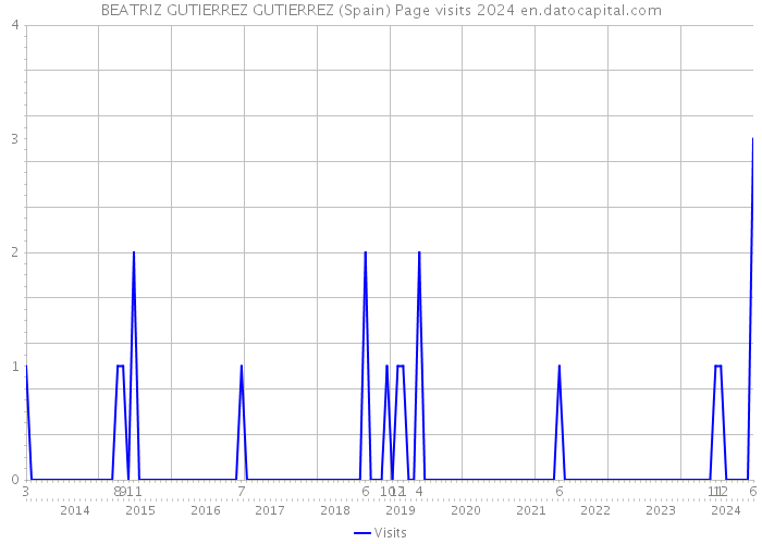 BEATRIZ GUTIERREZ GUTIERREZ (Spain) Page visits 2024 