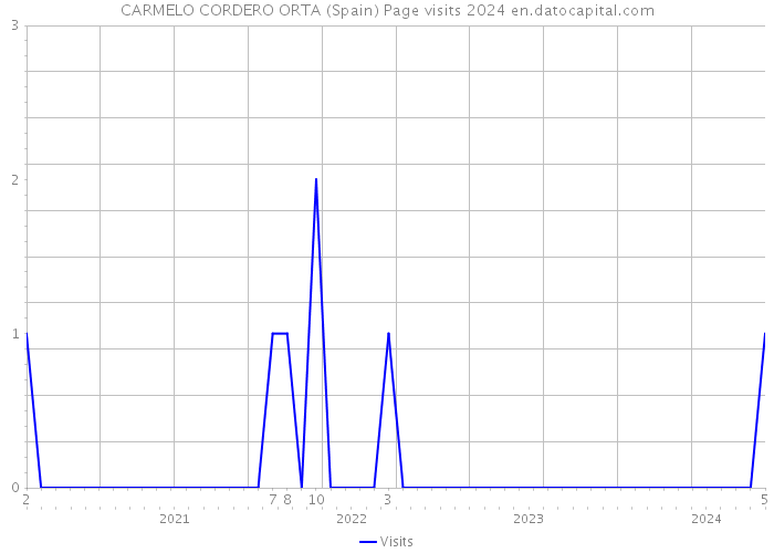 CARMELO CORDERO ORTA (Spain) Page visits 2024 