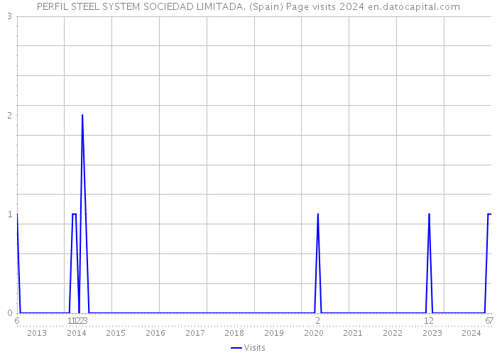 PERFIL STEEL SYSTEM SOCIEDAD LIMITADA. (Spain) Page visits 2024 