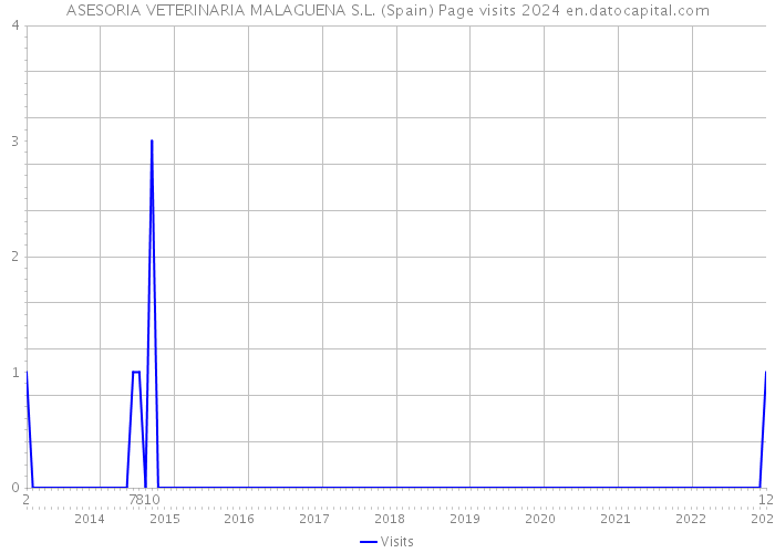 ASESORIA VETERINARIA MALAGUENA S.L. (Spain) Page visits 2024 
