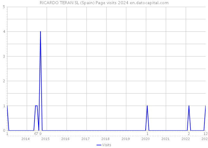 RICARDO TERAN SL (Spain) Page visits 2024 