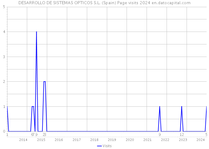DESARROLLO DE SISTEMAS OPTICOS S.L. (Spain) Page visits 2024 