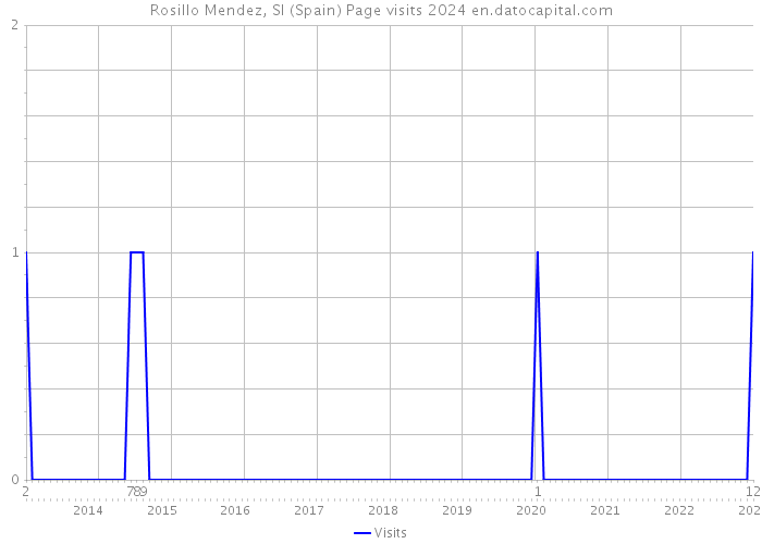 Rosillo Mendez, Sl (Spain) Page visits 2024 