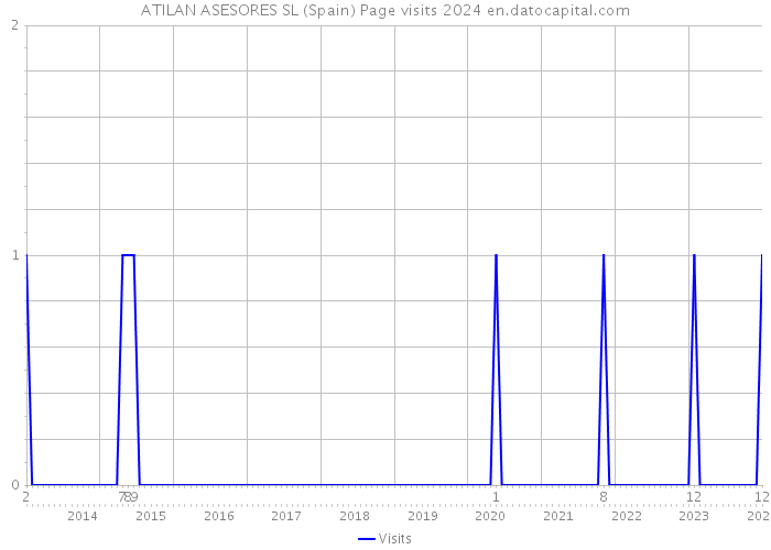 ATILAN ASESORES SL (Spain) Page visits 2024 