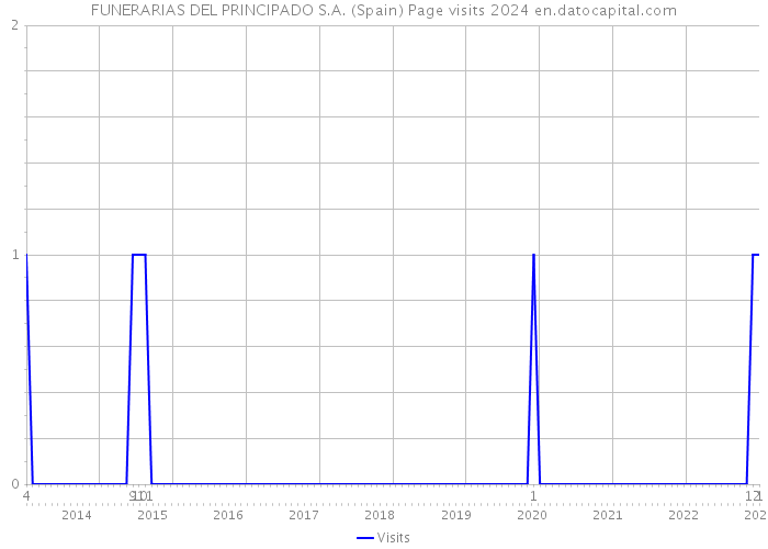 FUNERARIAS DEL PRINCIPADO S.A. (Spain) Page visits 2024 