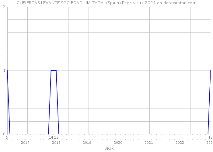 CUBIERTAS LEVANTE SOCIEDAD LIMITADA. (Spain) Page visits 2024 