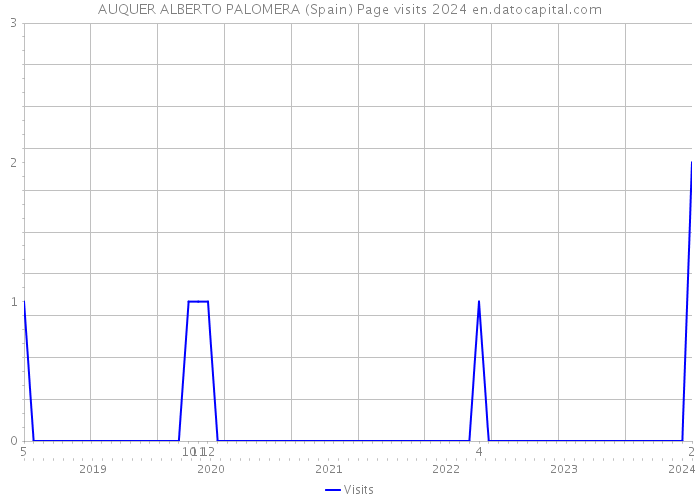 AUQUER ALBERTO PALOMERA (Spain) Page visits 2024 