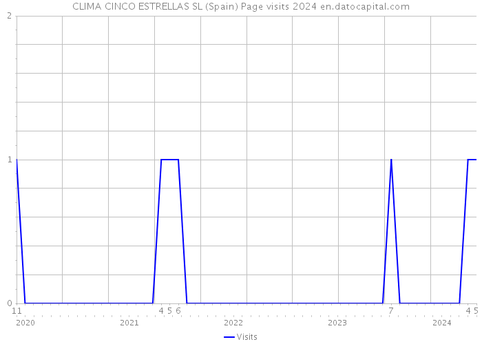 CLIMA CINCO ESTRELLAS SL (Spain) Page visits 2024 