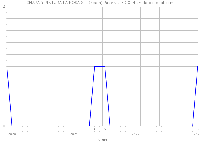 CHAPA Y PINTURA LA ROSA S.L. (Spain) Page visits 2024 