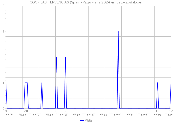 COOP LAS HERVENCIAS (Spain) Page visits 2024 