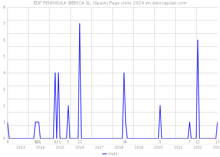 EDF PENINSULA IBERICA SL. (Spain) Page visits 2024 