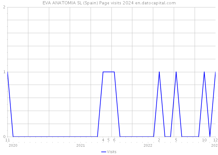 EVA ANATOMIA SL (Spain) Page visits 2024 