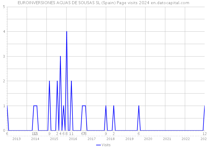 EUROINVERSIONES AGUAS DE SOUSAS SL (Spain) Page visits 2024 