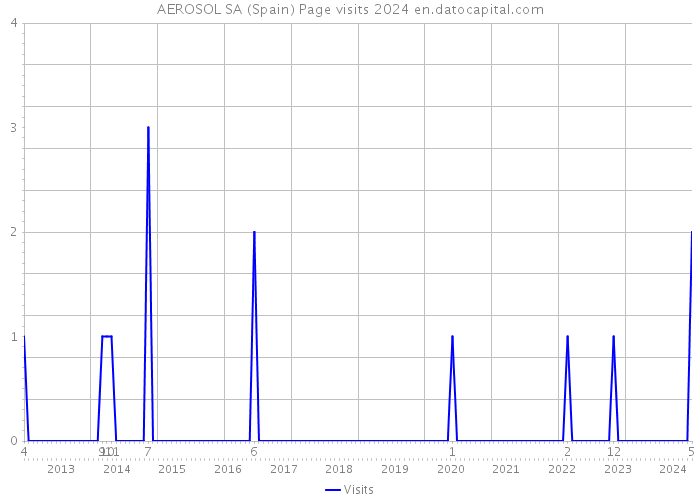 AEROSOL SA (Spain) Page visits 2024 