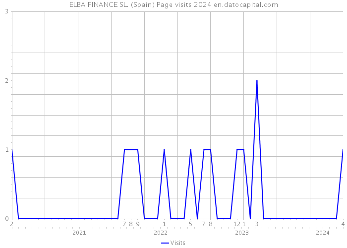 ELBA FINANCE SL. (Spain) Page visits 2024 
