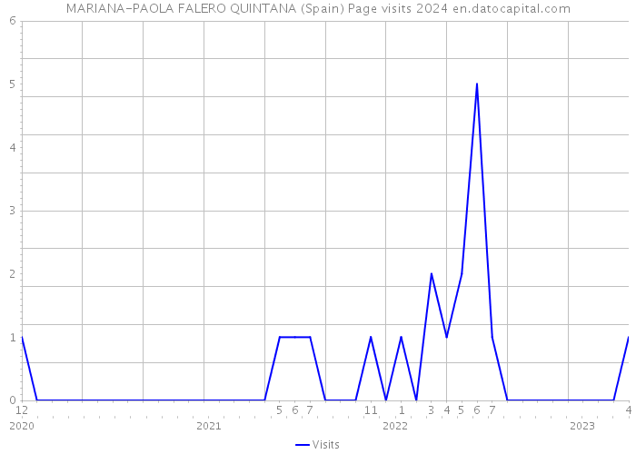 MARIANA-PAOLA FALERO QUINTANA (Spain) Page visits 2024 