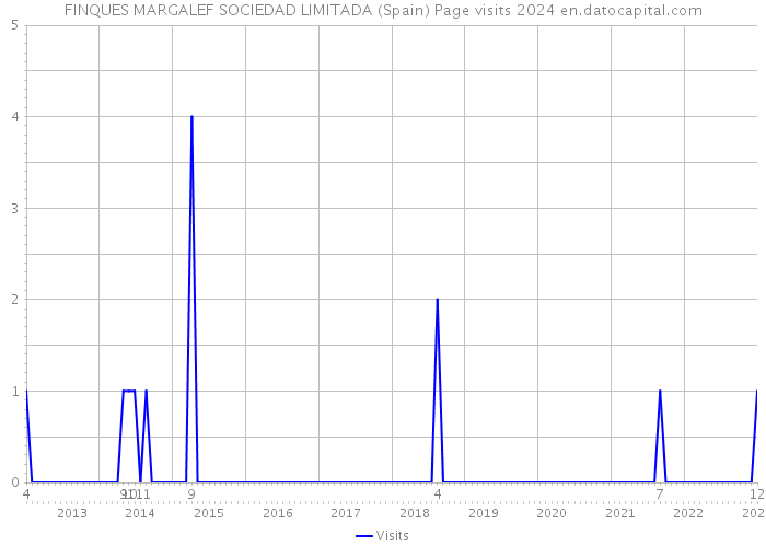 FINQUES MARGALEF SOCIEDAD LIMITADA (Spain) Page visits 2024 