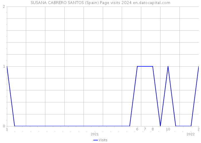 SUSANA CABRERO SANTOS (Spain) Page visits 2024 