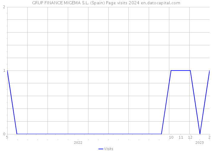 GRUP FINANCE MIGEMA S.L. (Spain) Page visits 2024 