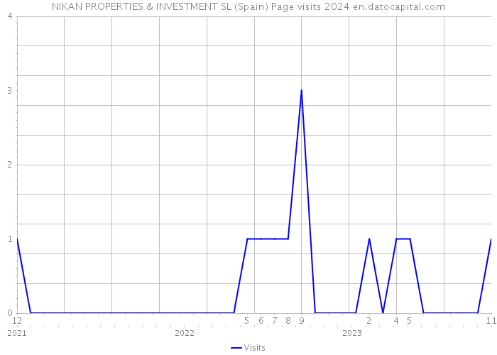 NIKAN PROPERTIES & INVESTMENT SL (Spain) Page visits 2024 
