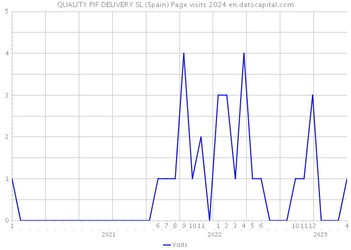 QUALITY PIF DELIVERY SL (Spain) Page visits 2024 