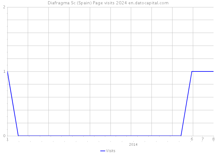 Diafragma Sc (Spain) Page visits 2024 