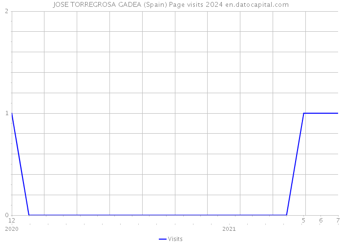 JOSE TORREGROSA GADEA (Spain) Page visits 2024 