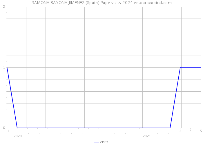 RAMONA BAYONA JIMENEZ (Spain) Page visits 2024 
