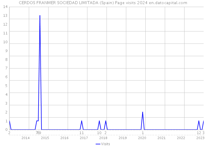 CERDOS FRANMER SOCIEDAD LIMITADA (Spain) Page visits 2024 