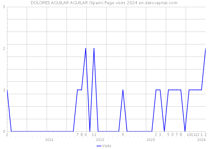 DOLORES AGUILAR AGUILAR (Spain) Page visits 2024 