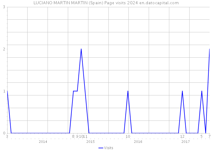 LUCIANO MARTIN MARTIN (Spain) Page visits 2024 