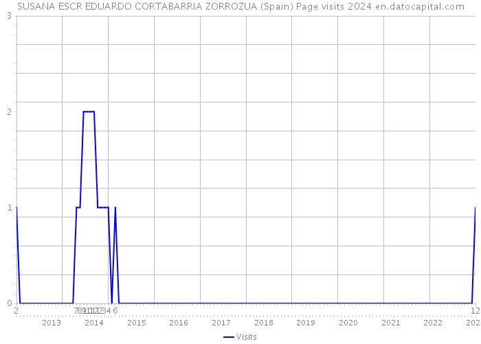 SUSANA ESCR EDUARDO CORTABARRIA ZORROZUA (Spain) Page visits 2024 