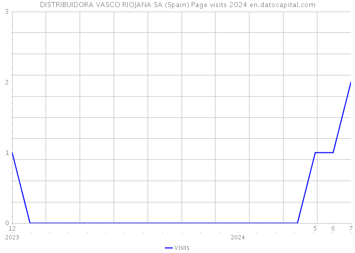 DISTRIBUIDORA VASCO RIOJANA SA (Spain) Page visits 2024 