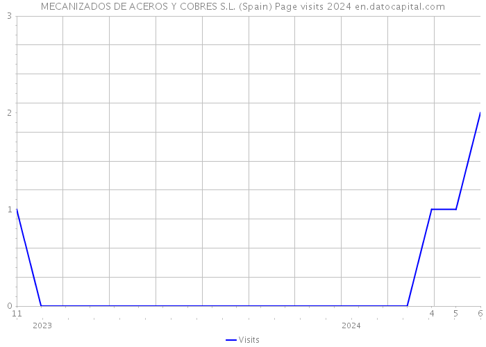 MECANIZADOS DE ACEROS Y COBRES S.L. (Spain) Page visits 2024 