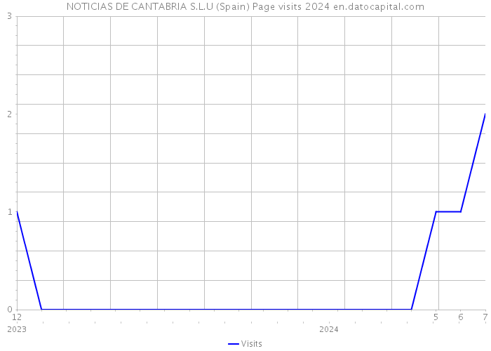 NOTICIAS DE CANTABRIA S.L.U (Spain) Page visits 2024 