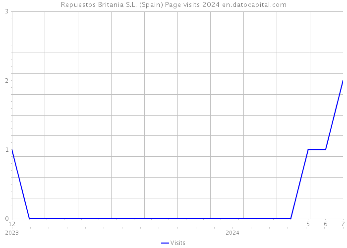 Repuestos Britania S.L. (Spain) Page visits 2024 