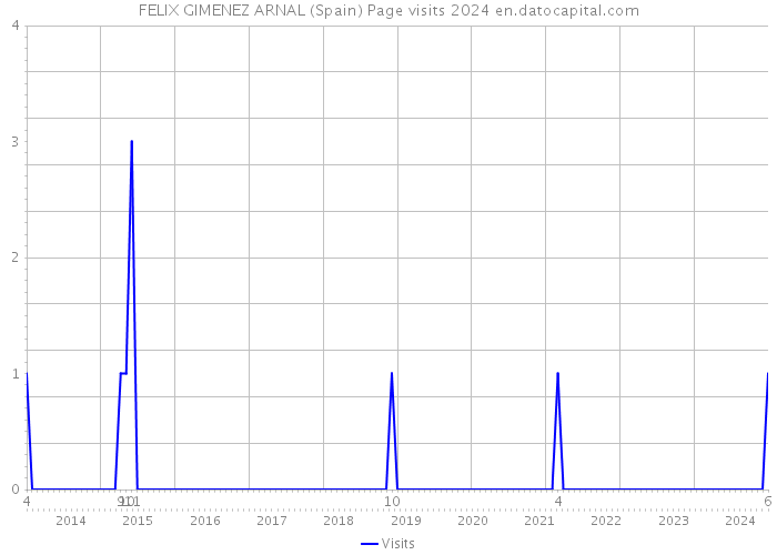 FELIX GIMENEZ ARNAL (Spain) Page visits 2024 