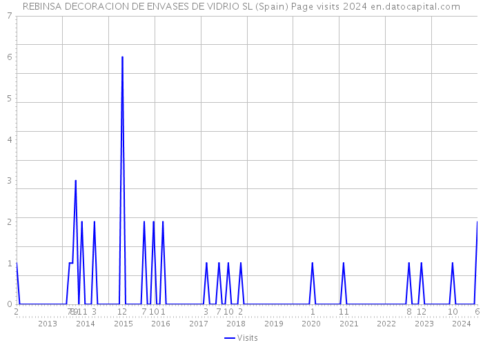 REBINSA DECORACION DE ENVASES DE VIDRIO SL (Spain) Page visits 2024 