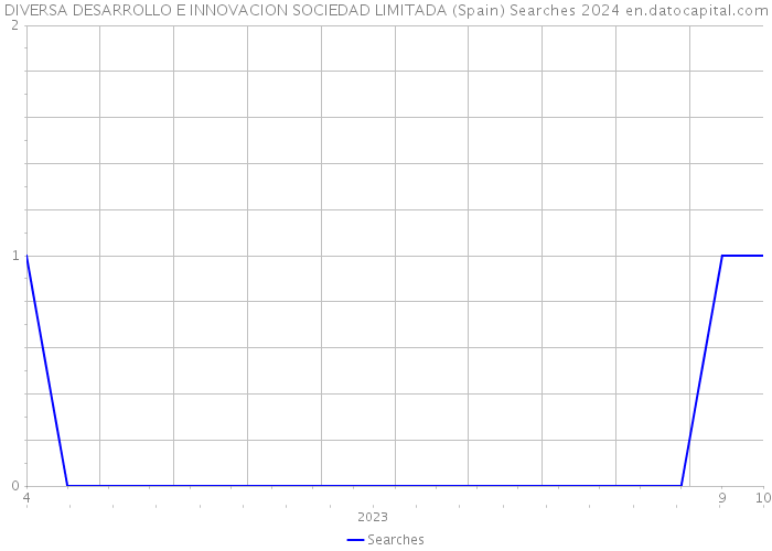 DIVERSA DESARROLLO E INNOVACION SOCIEDAD LIMITADA (Spain) Searches 2024 
