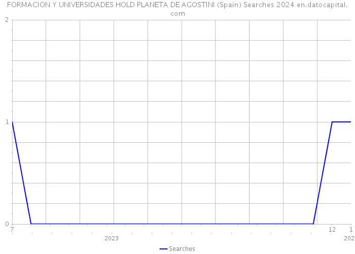 FORMACION Y UNIVERSIDADES HOLD PLANETA DE AGOSTINI (Spain) Searches 2024 