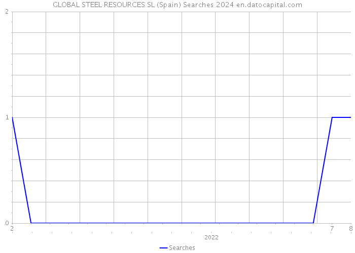 GLOBAL STEEL RESOURCES SL (Spain) Searches 2024 