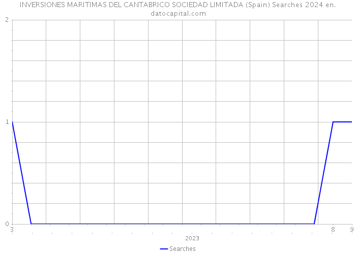 INVERSIONES MARITIMAS DEL CANTABRICO SOCIEDAD LIMITADA (Spain) Searches 2024 