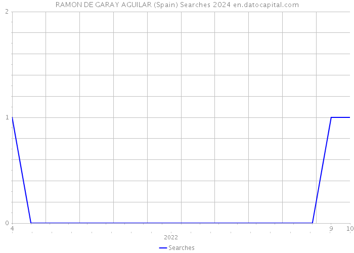 RAMON DE GARAY AGUILAR (Spain) Searches 2024 