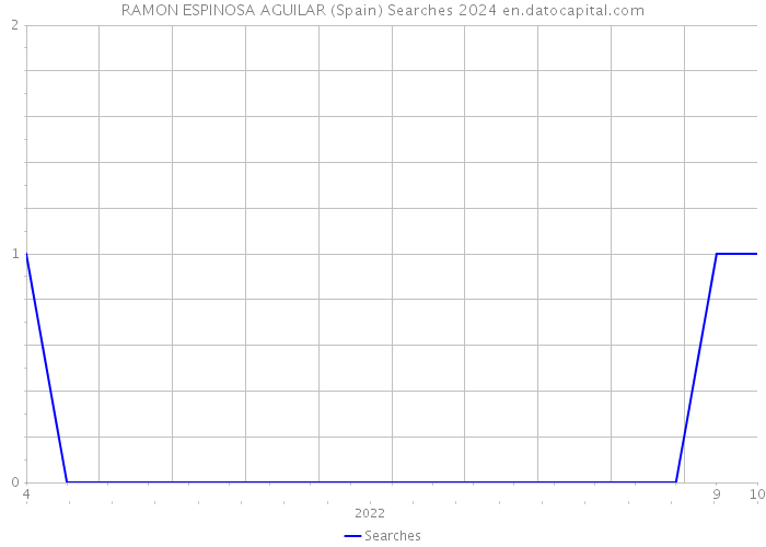 RAMON ESPINOSA AGUILAR (Spain) Searches 2024 