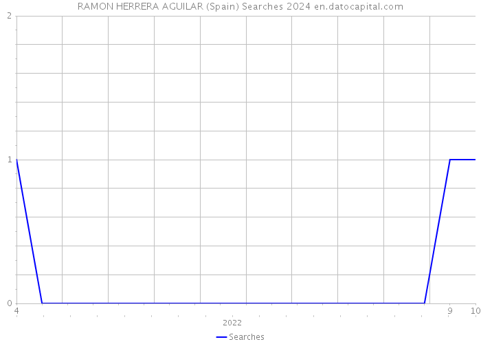 RAMON HERRERA AGUILAR (Spain) Searches 2024 