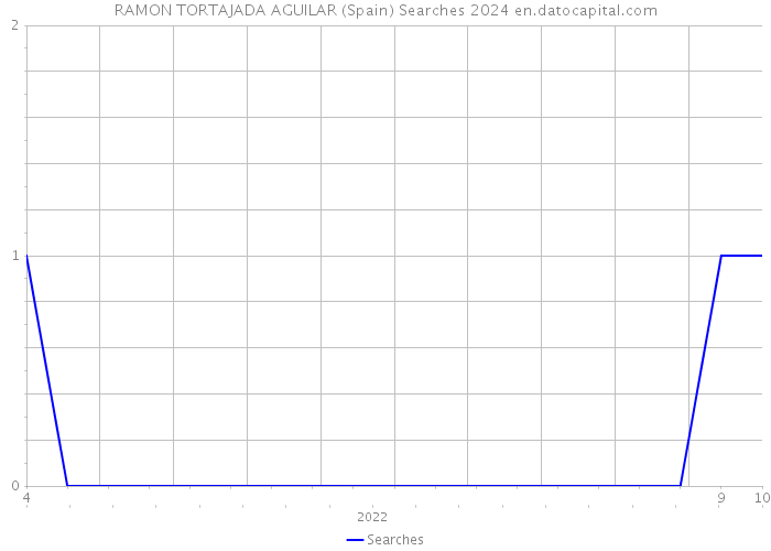 RAMON TORTAJADA AGUILAR (Spain) Searches 2024 