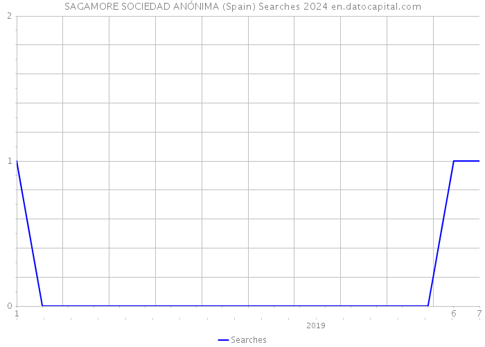 SAGAMORE SOCIEDAD ANÓNIMA (Spain) Searches 2024 