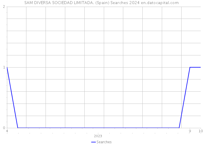 SAM DIVERSA SOCIEDAD LIMITADA. (Spain) Searches 2024 