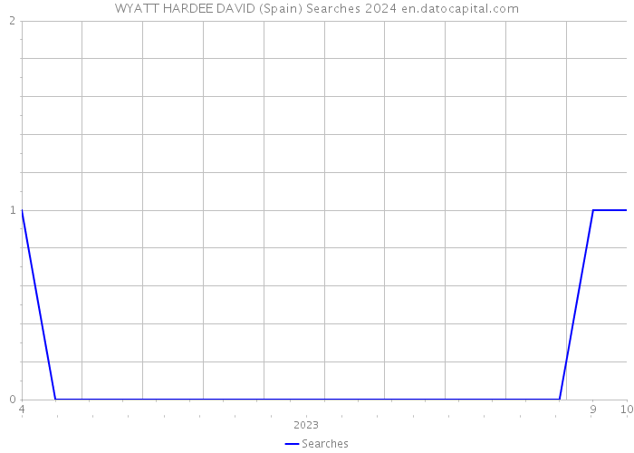 WYATT HARDEE DAVID (Spain) Searches 2024 